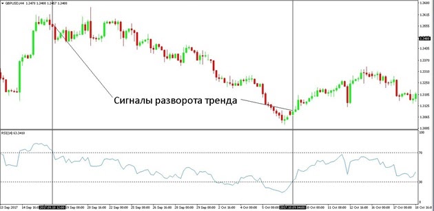 Сигнал разворота. Разворотные сигналы. Разворотные сигналы тренда. Сигналы разворота в трейдинге. Разворот тренда акции.